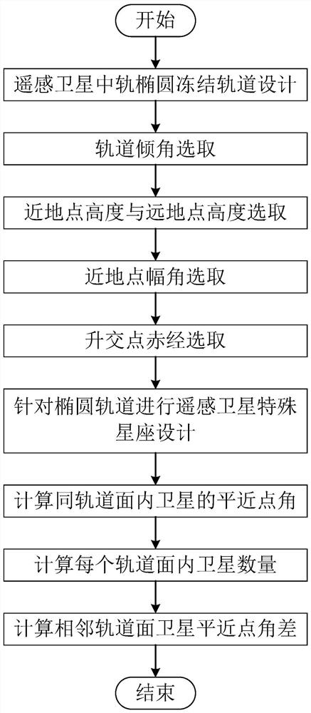 Medium-orbit elliptical orbit remote sensing satellite constellation design method