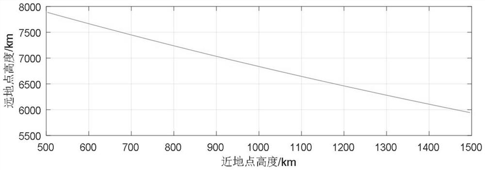 Medium-orbit elliptical orbit remote sensing satellite constellation design method