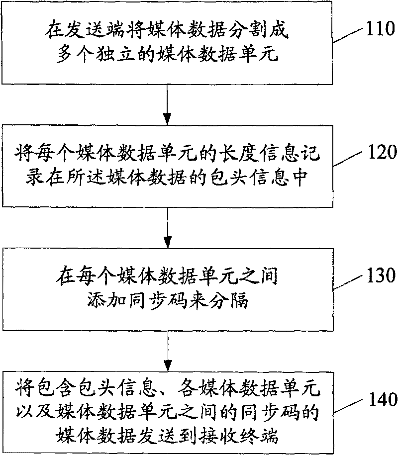 Method for implementing fault isolation in time of transferring media data of mobile multimedia broadcast