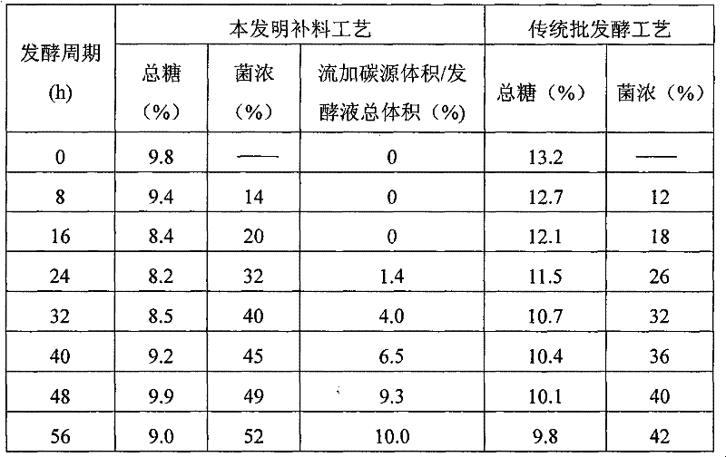 Abamectin batch fermentation optimizing process