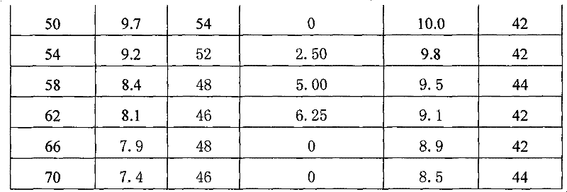 Abamectin batch fermentation optimizing process