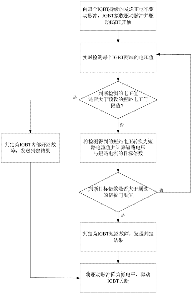 Multiple igbt short circuit detection and protection method and device