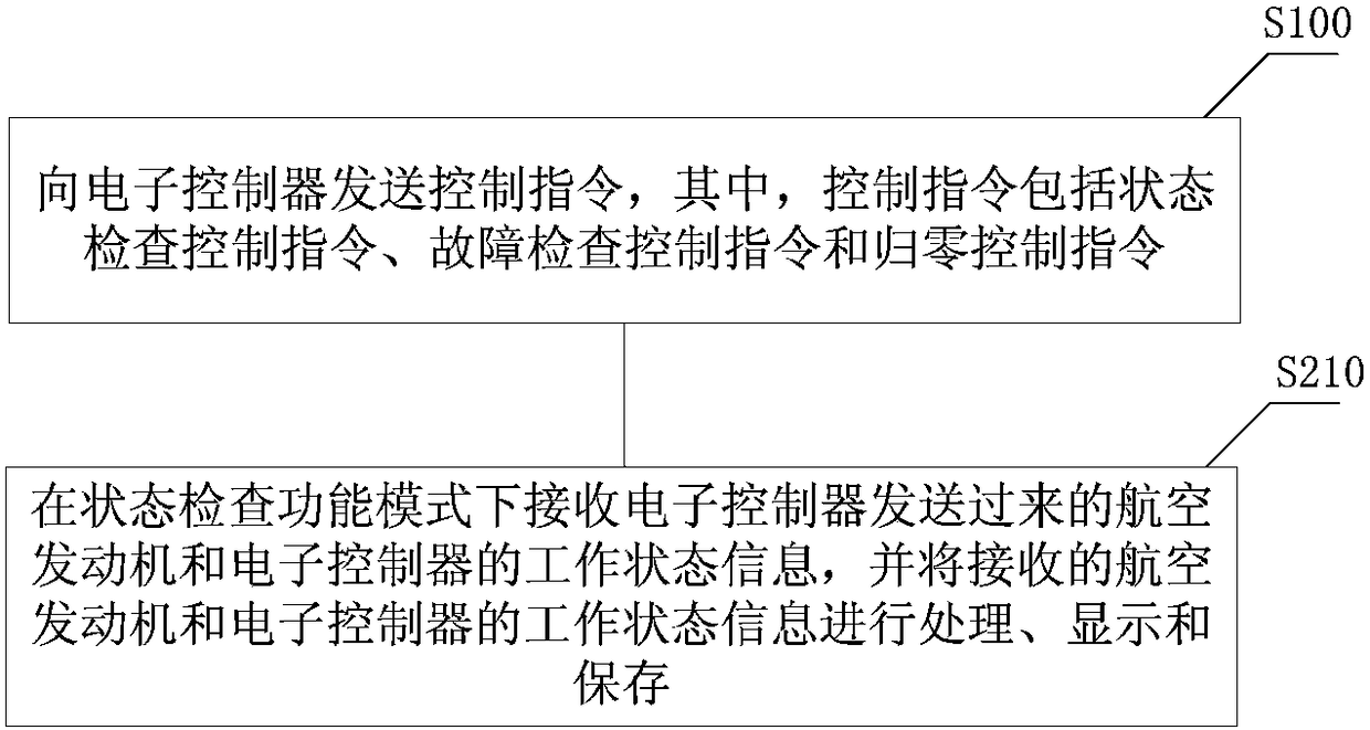 Field test and maintenance method and device for aero-engine