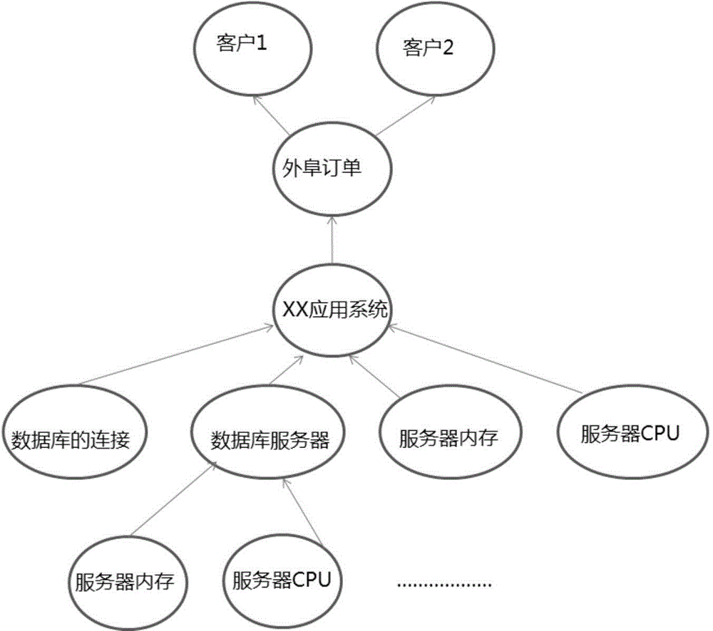 Method and system for processing service influence model in virtualized service management platform