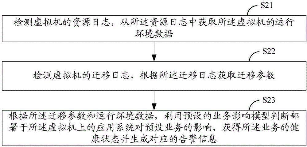 Method and system for processing service influence model in virtualized service management platform