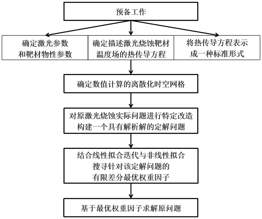 A High Precision Numerical Simulation Method of Laser Ablation Based on Optimal Weight Factor