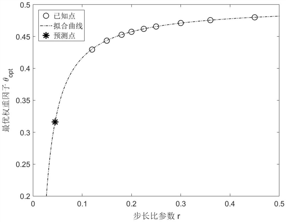 A High Precision Numerical Simulation Method of Laser Ablation Based on Optimal Weight Factor