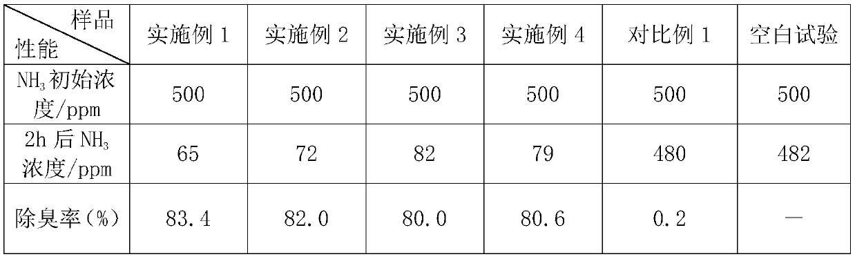 A kind of ammonia absorption deodorization breathable film for diapers