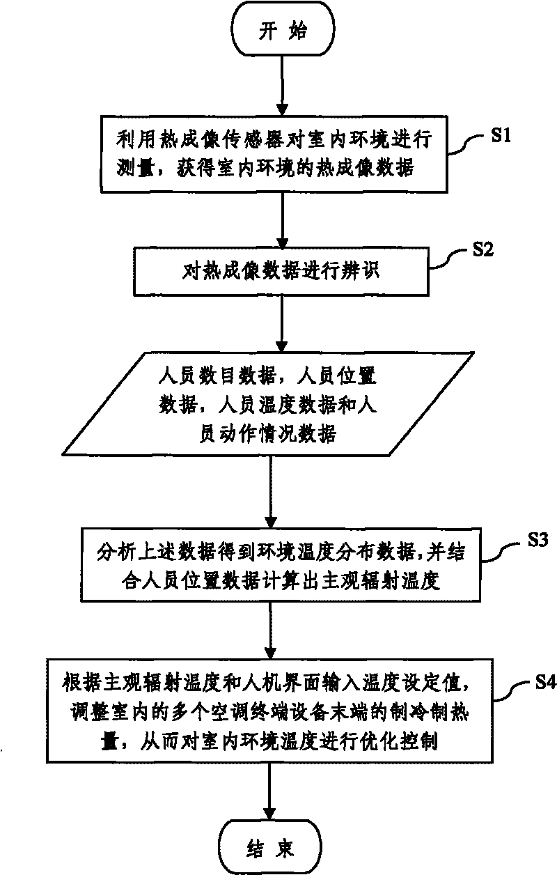 System and method for intelligently controlling indoor environment based on thermal imaging technology