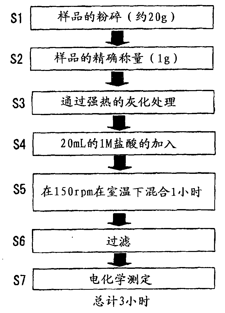 Method and apparatus for measuring cadmium in food