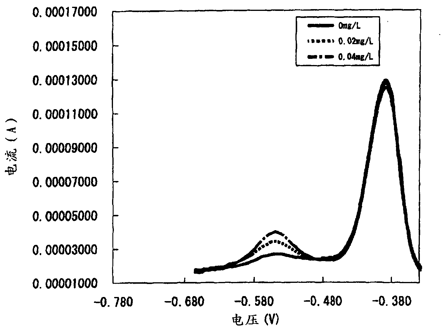 Method and apparatus for measuring cadmium in food