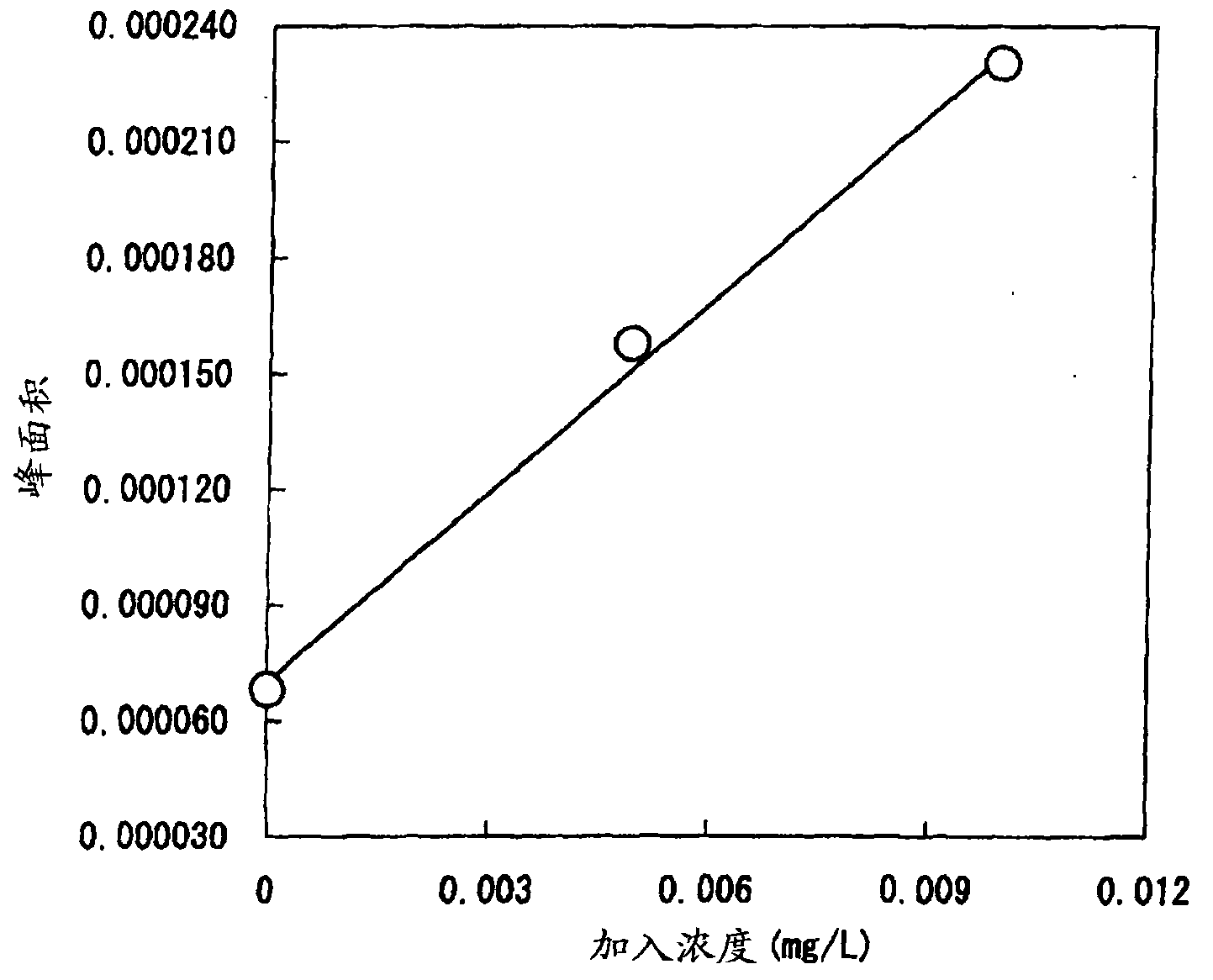 Method and apparatus for measuring cadmium in food