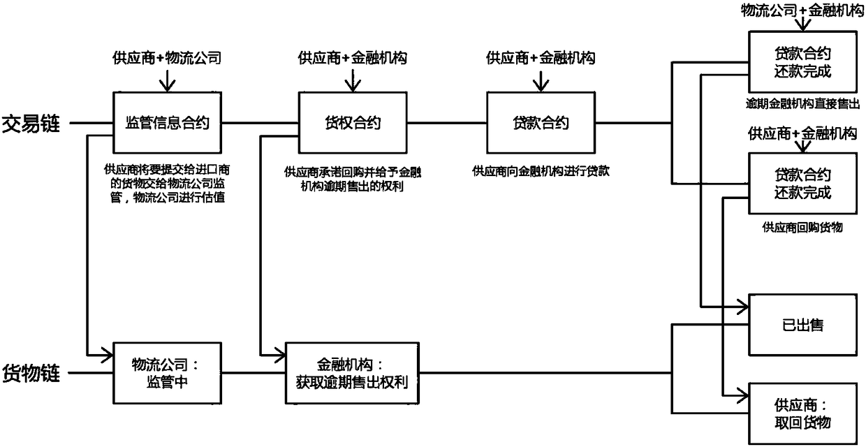 Blockchain-based supply chain financial anti-counterfeiting traceability method