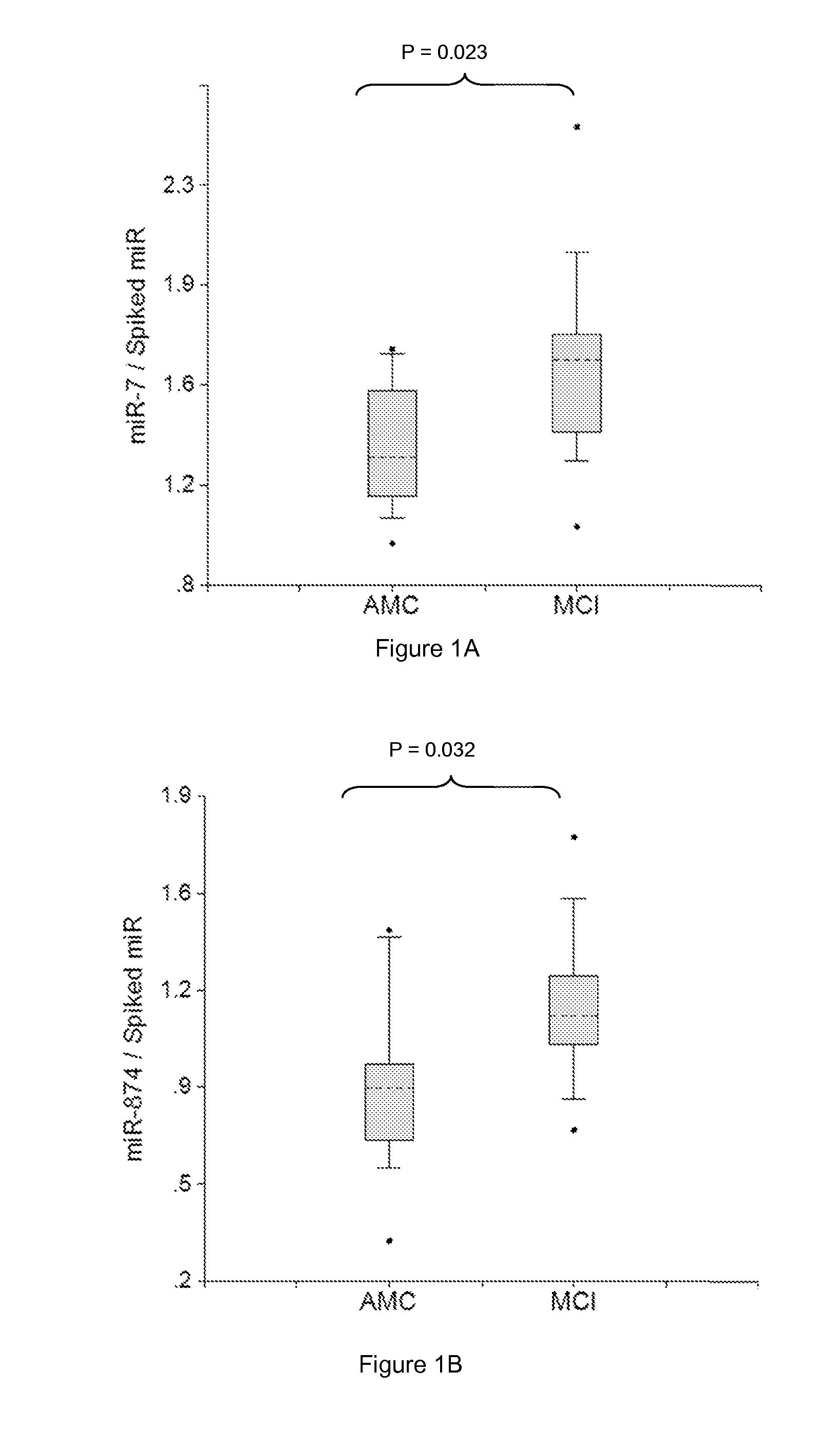 METHODS OF USING miRNA FROM BODILY FLUIDS FOR EARLY DETECTION AND MONITORING OF MILD COGNITIVE IMPAIRMENT (MCI) AND ALZHEIMER'S DISEASE (AD)