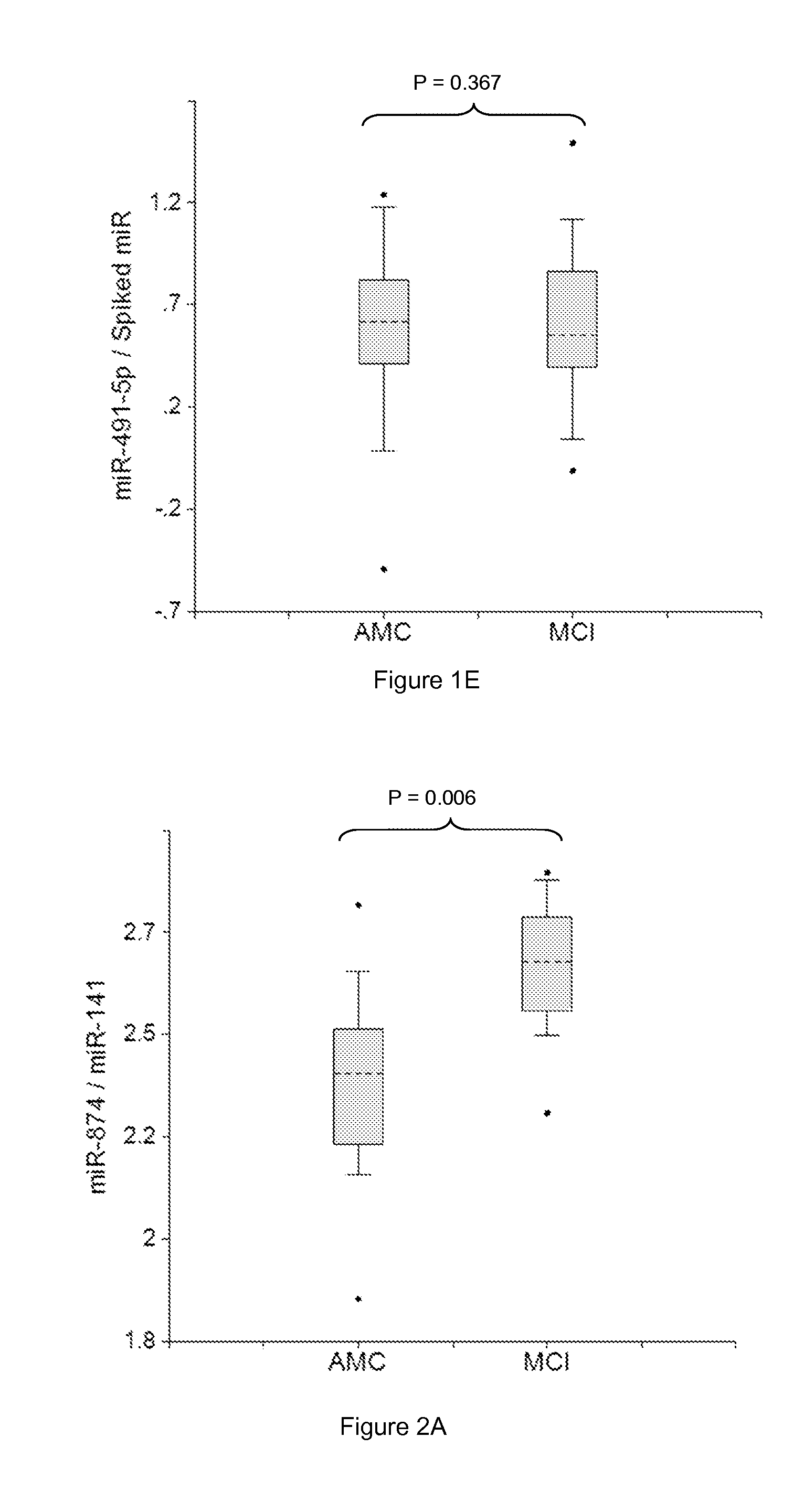 METHODS OF USING miRNA FROM BODILY FLUIDS FOR EARLY DETECTION AND MONITORING OF MILD COGNITIVE IMPAIRMENT (MCI) AND ALZHEIMER'S DISEASE (AD)