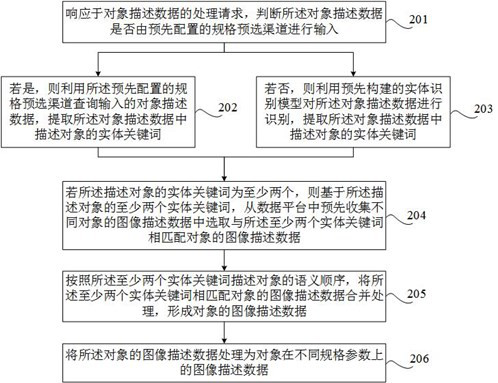 Data processing method, device and equipment