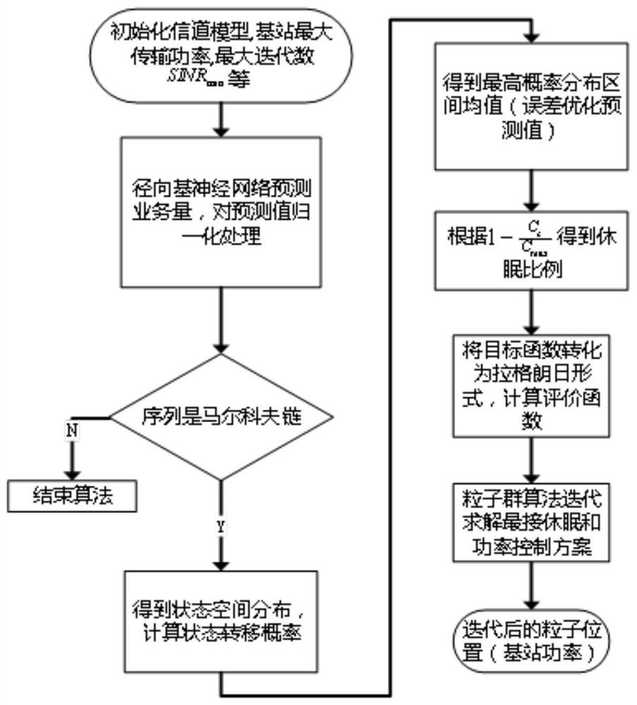 Joint Sleep and Power Control Method for Femto Base Stations in Heterogeneous Cellular Networks