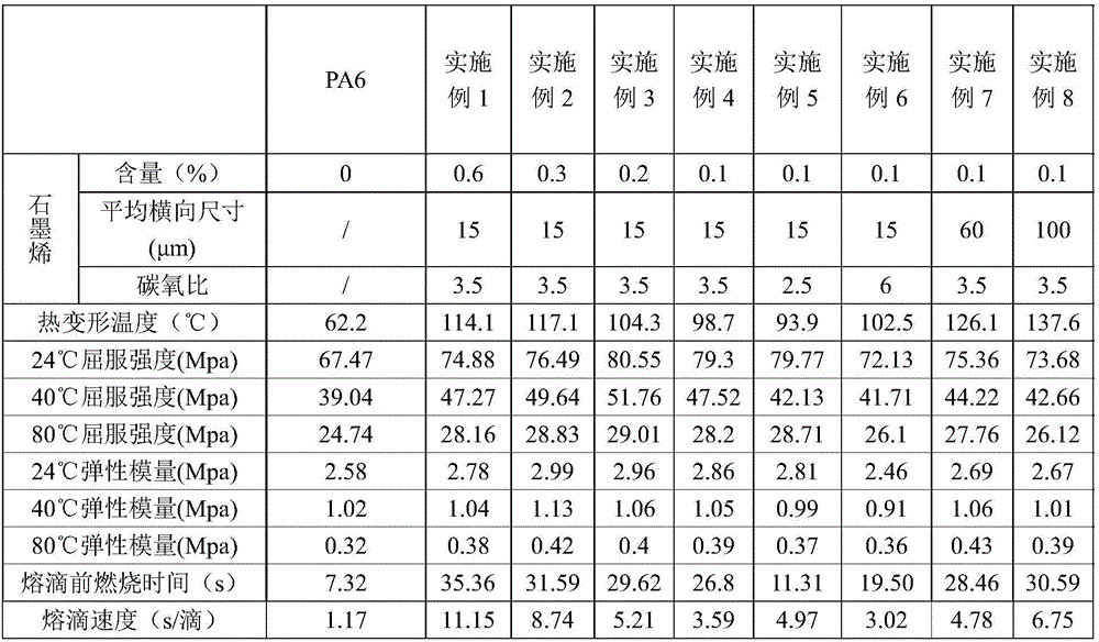 High temperature and molten droplet resistant graphene/ nylon-6 composite board and preparation method thereof