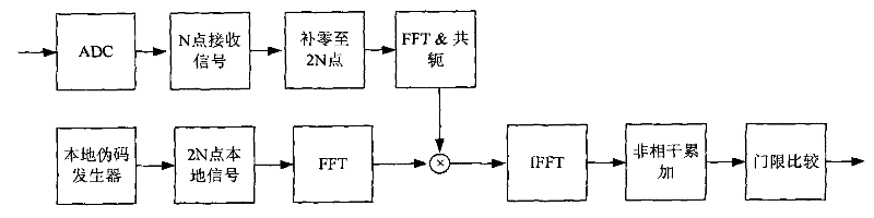 Method and system for capturing weak GNSS (Global Navigation Satellite System) signal under condition of large-scale frequency deviation