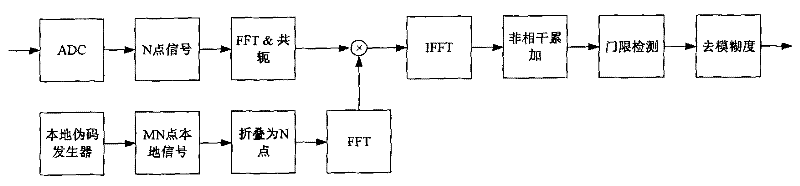 Method and system for capturing weak GNSS (Global Navigation Satellite System) signal under condition of large-scale frequency deviation