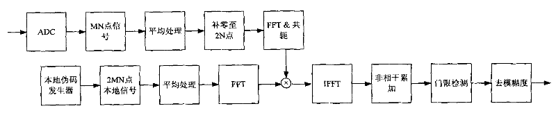 Method and system for capturing weak GNSS (Global Navigation Satellite System) signal under condition of large-scale frequency deviation