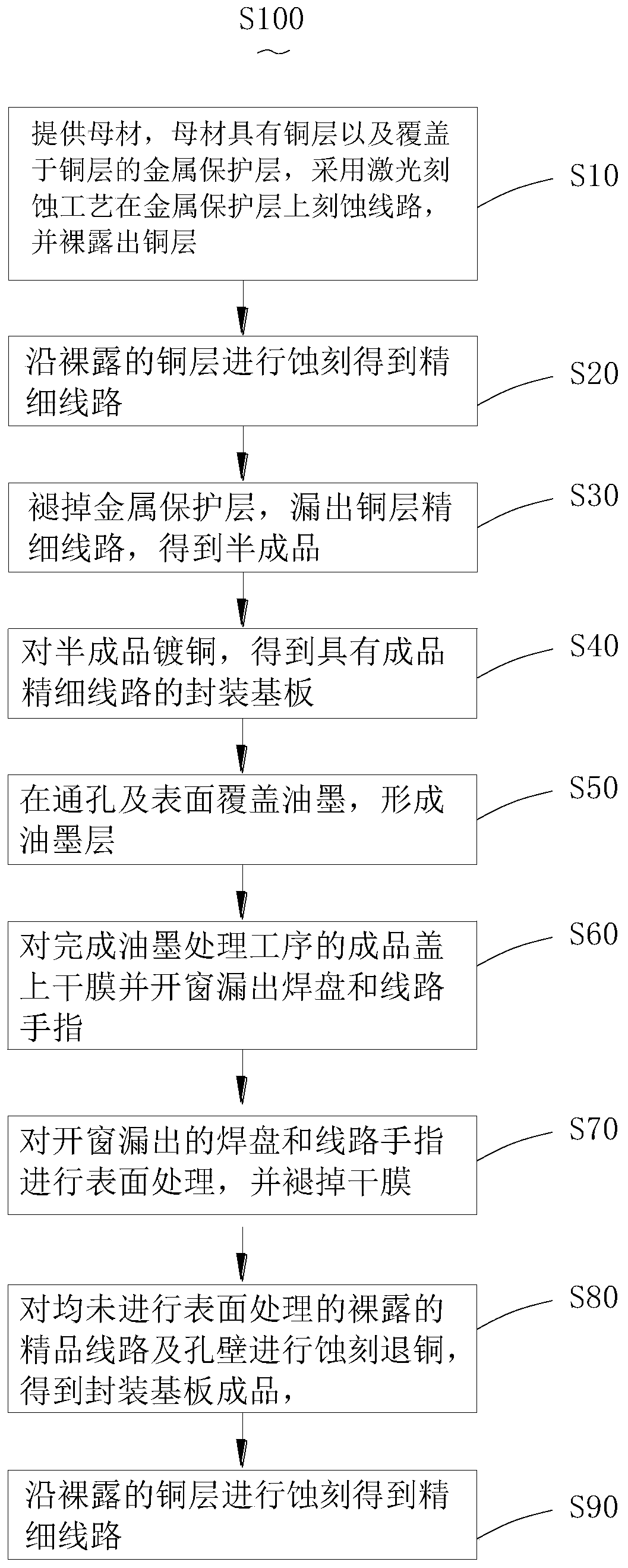 Packaging substrate preparation method