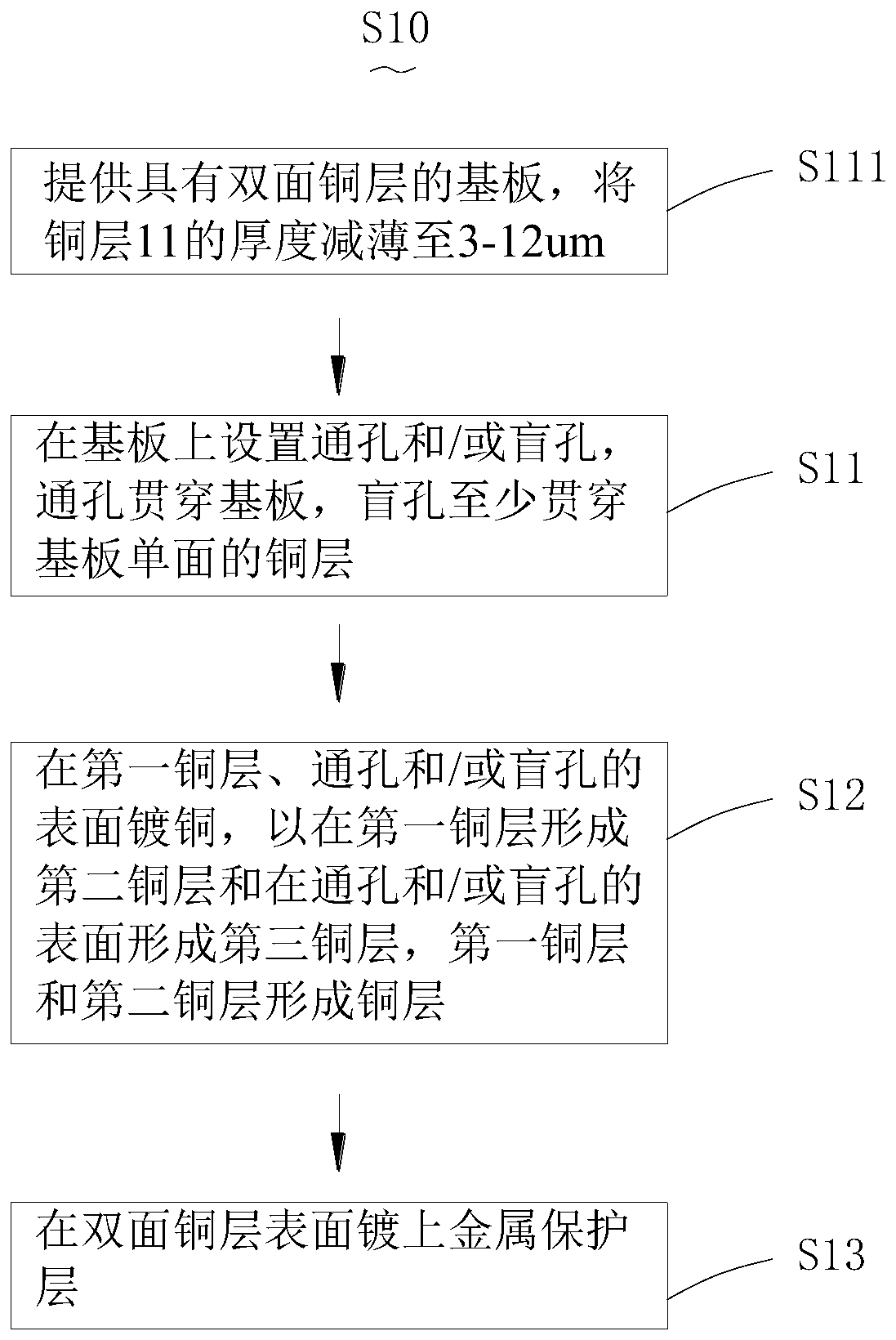 Packaging substrate preparation method