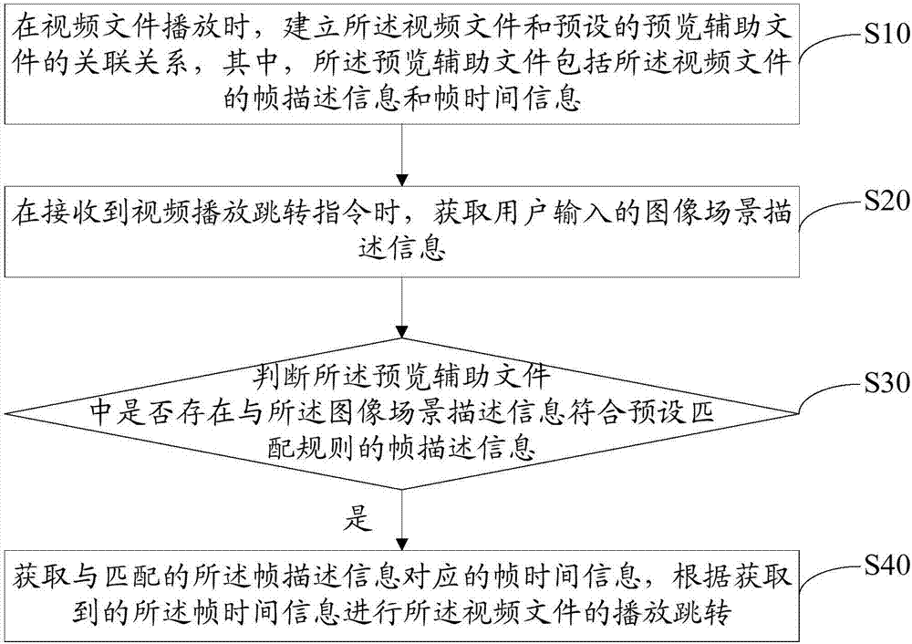 Video playing jumping method, video playing jumping equipment, and computer readable storage medium