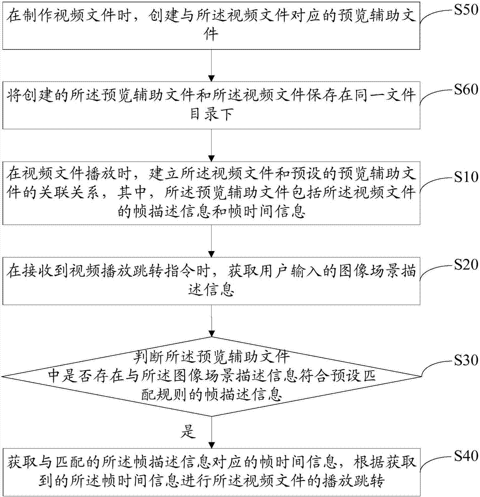 Video playing jumping method, video playing jumping equipment, and computer readable storage medium