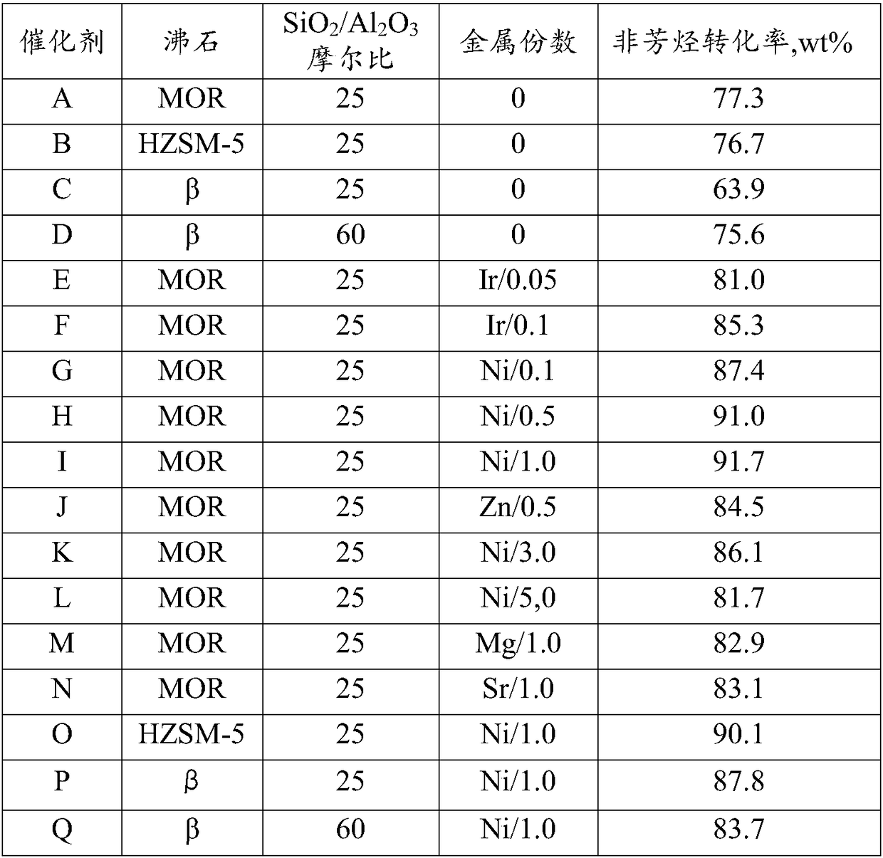 Method for selectively cracking non-aromatic hydrocarbon