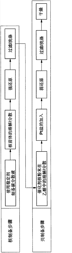 Method for manufacturing core-shell type supported catalysts and core-shell type supported catalysts formed thereby