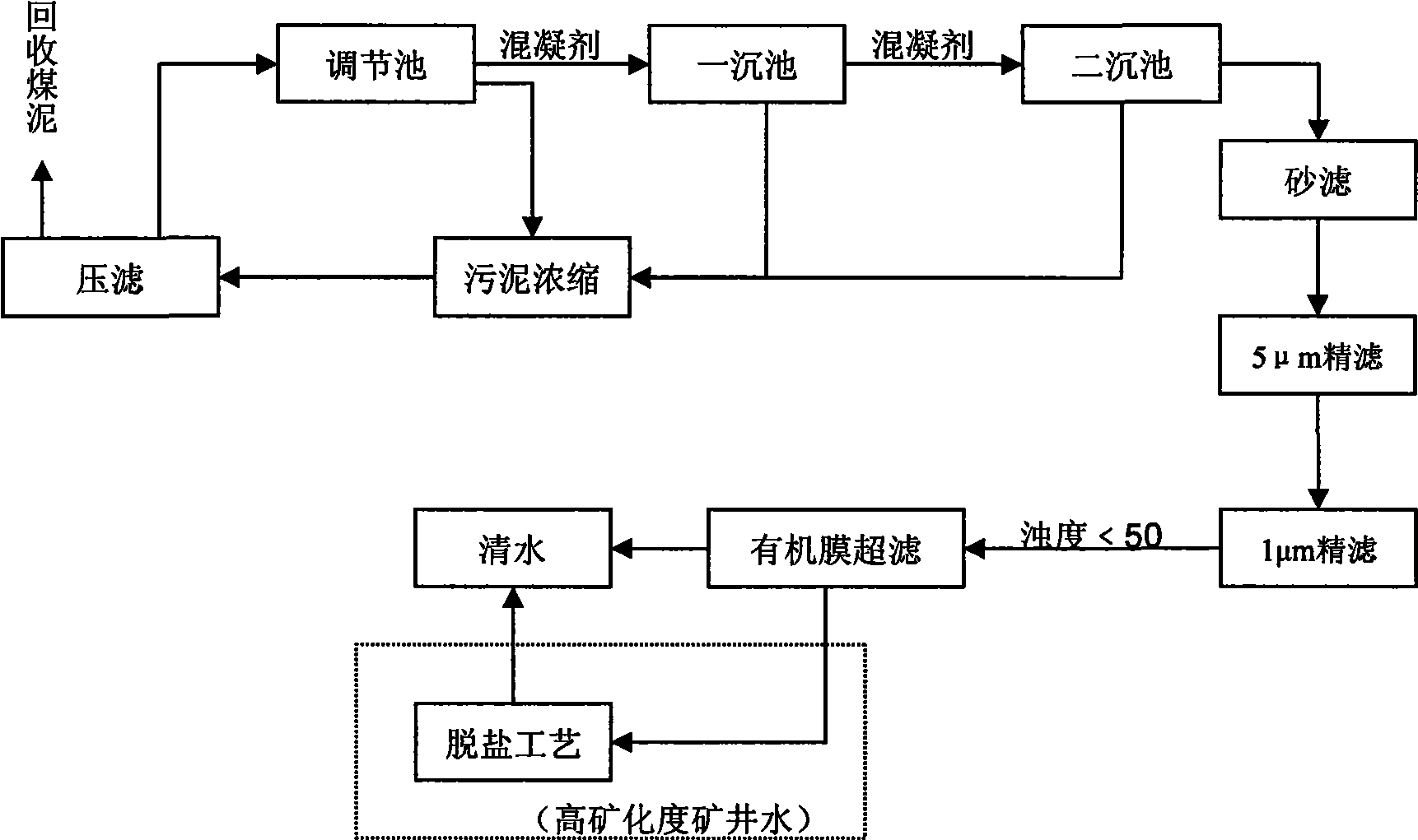 Process for treating mine water in high efficiency