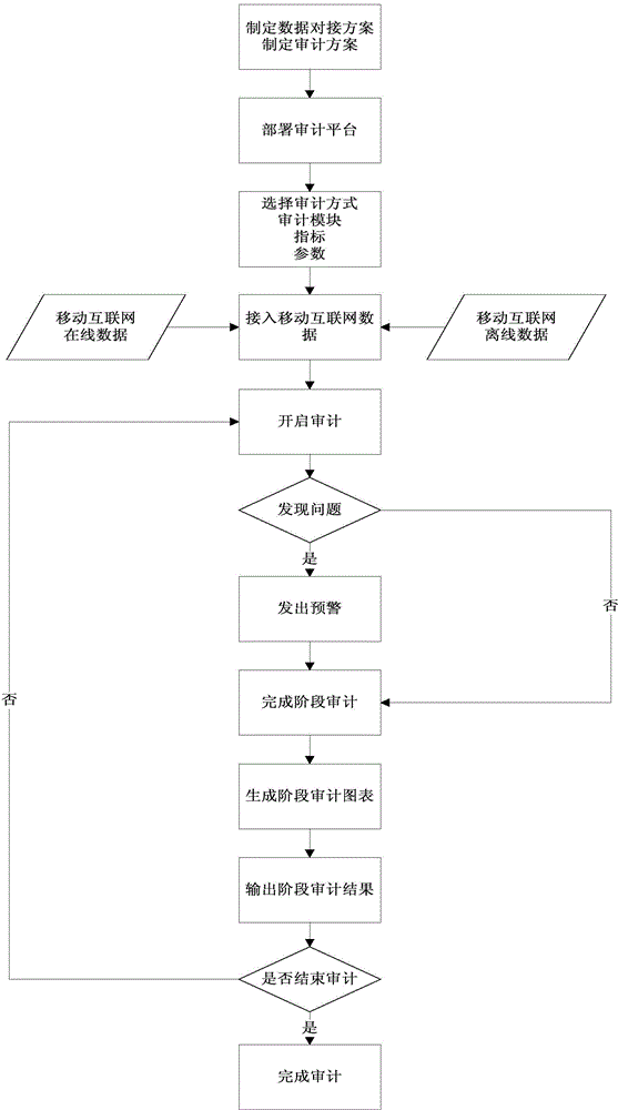 Safety audit method and system for mobile internet