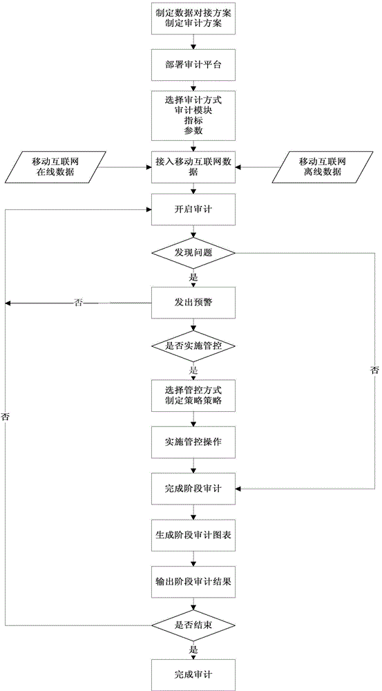 Safety audit method and system for mobile internet