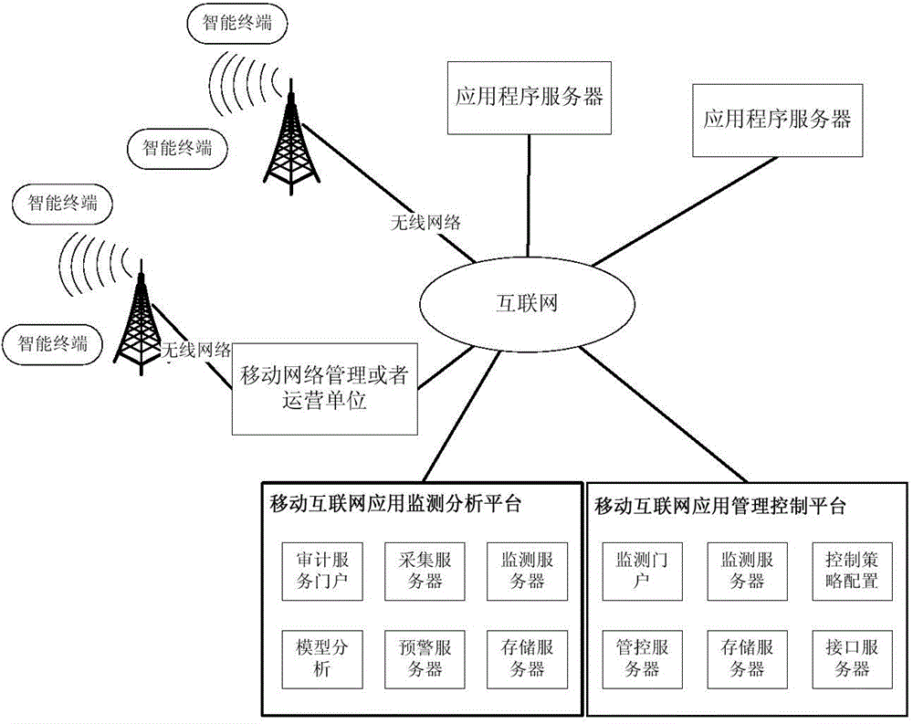 Safety audit method and system for mobile internet