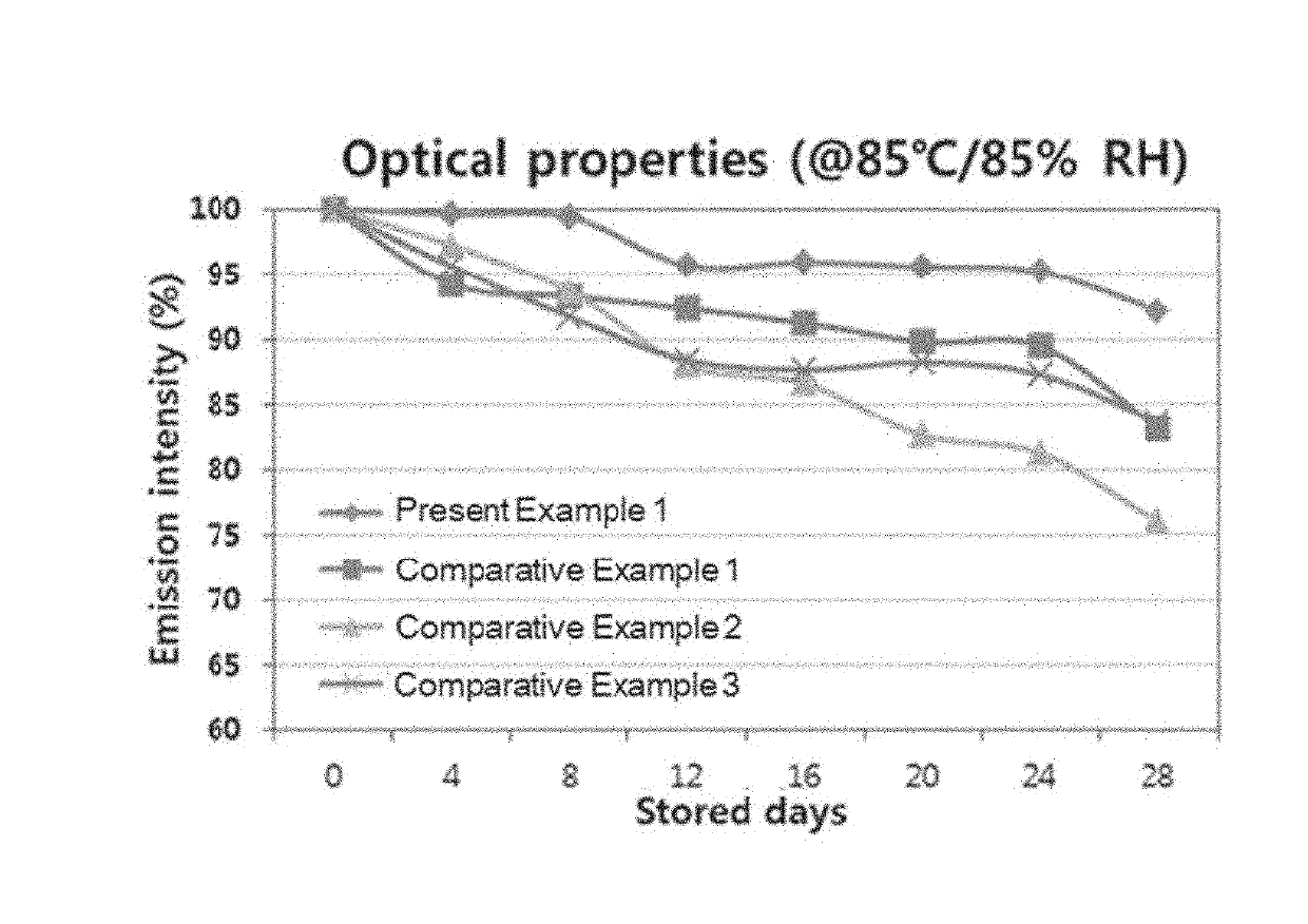 Composition comprising inorganic NANO particle structure, light conversion thin film using the same, and display apparatus using the film