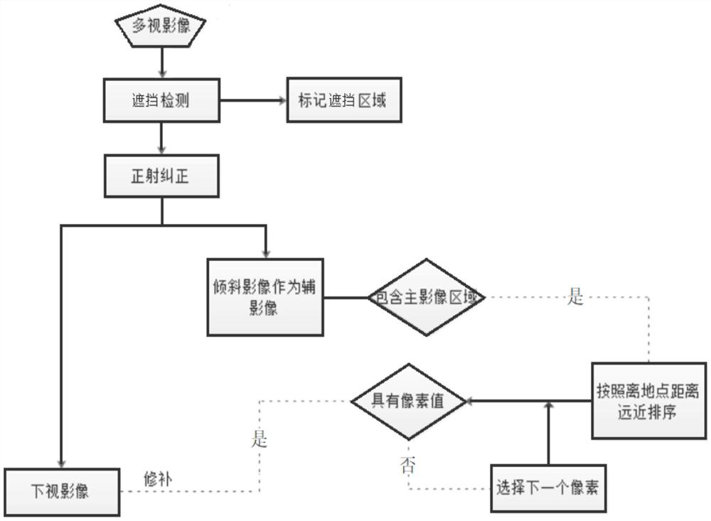 Five-lens oblique camera TDOM shielding area repairing method