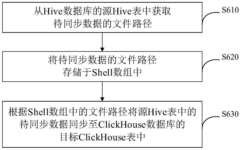 Data synchronization method, system and device based on distributed system and storage medium