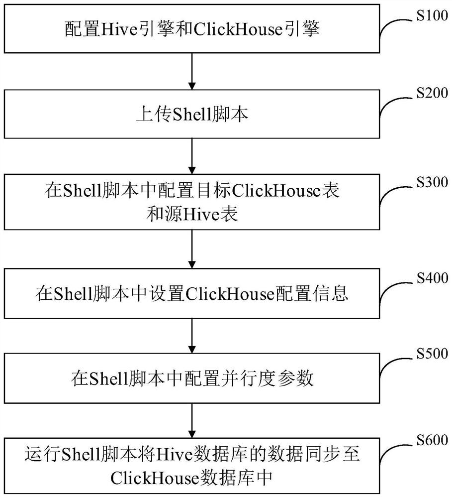 Data synchronization method, system and device based on distributed system and storage medium