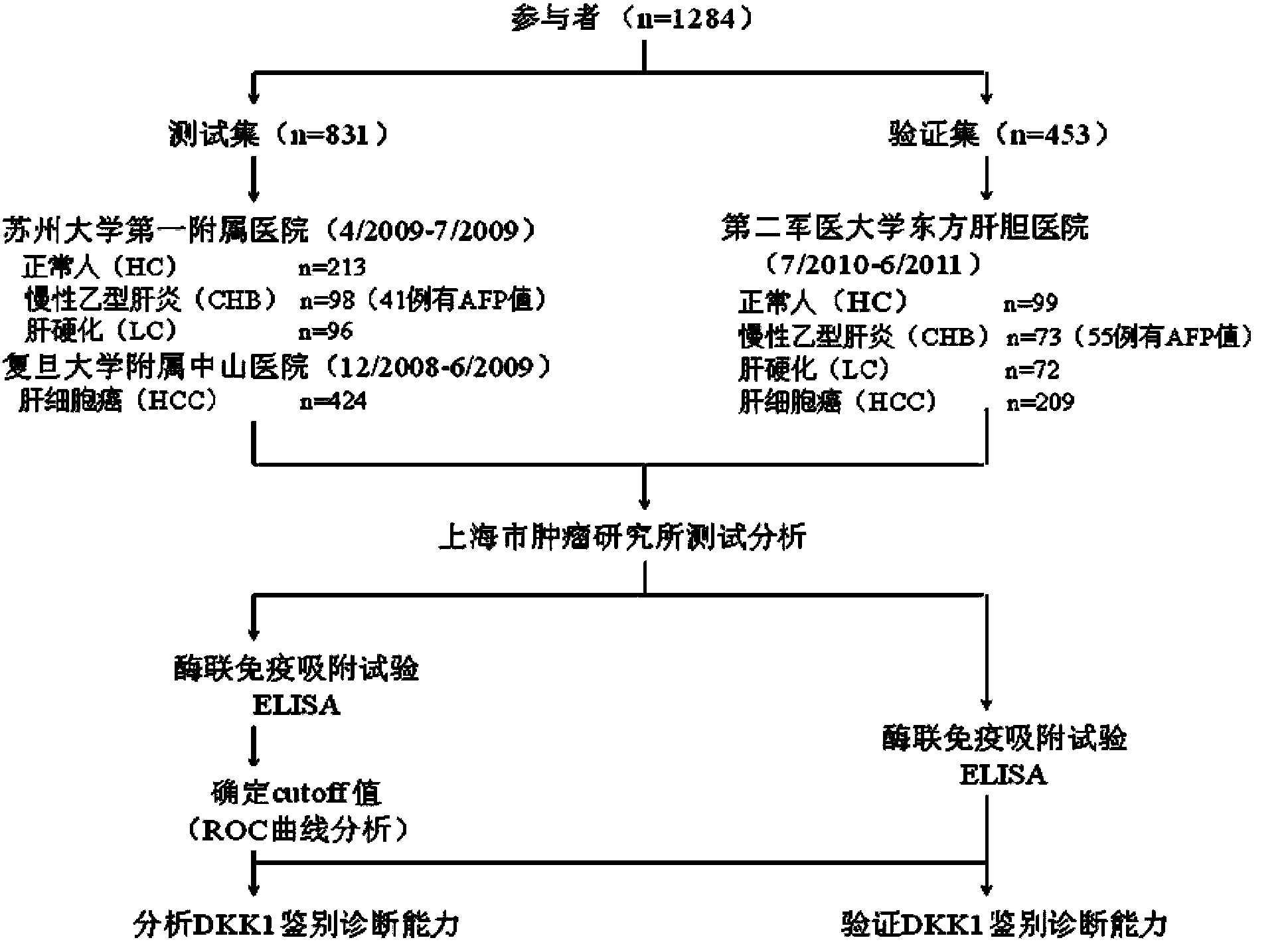 Application of DKK1 as diagnostic marker