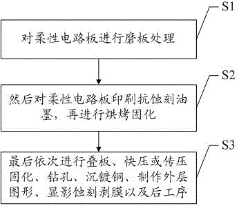 Manufacturing method of flexible circuit board employing ink instead of adhesive tape and flexible circuit board