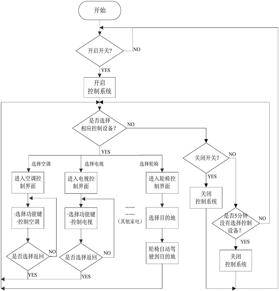 Brain computer interface-based self-adaptive home environment control device and control method thereof