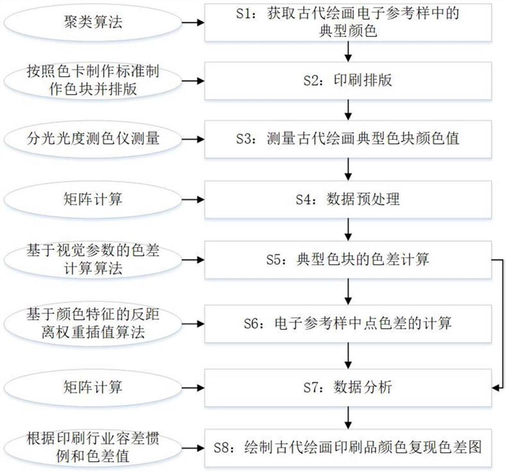 Ancient drawing printed matter color reproduction detection and evaluation method based on feature interpolation