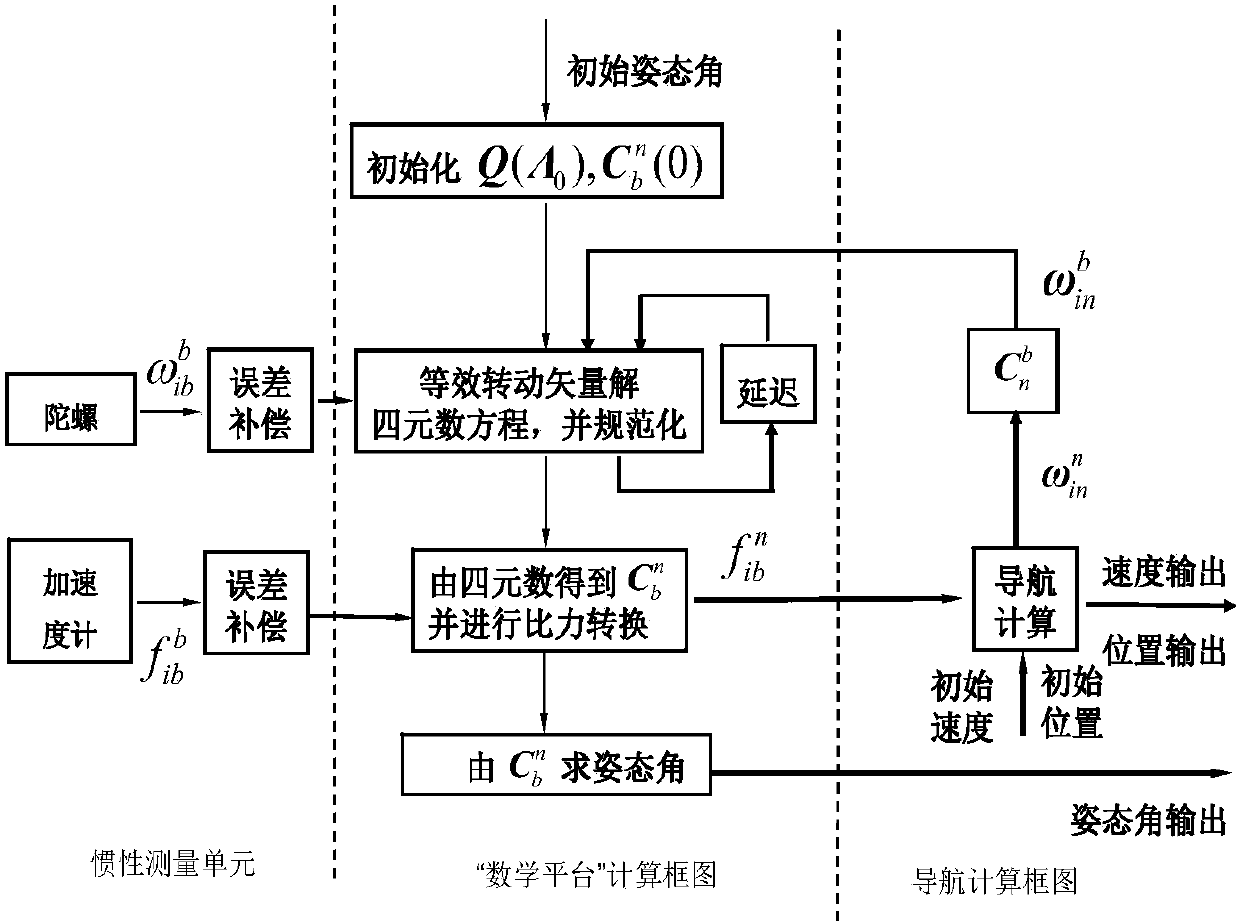 Self-adaptive zero velocity update pedestrian navigation method based on MEMS sensor