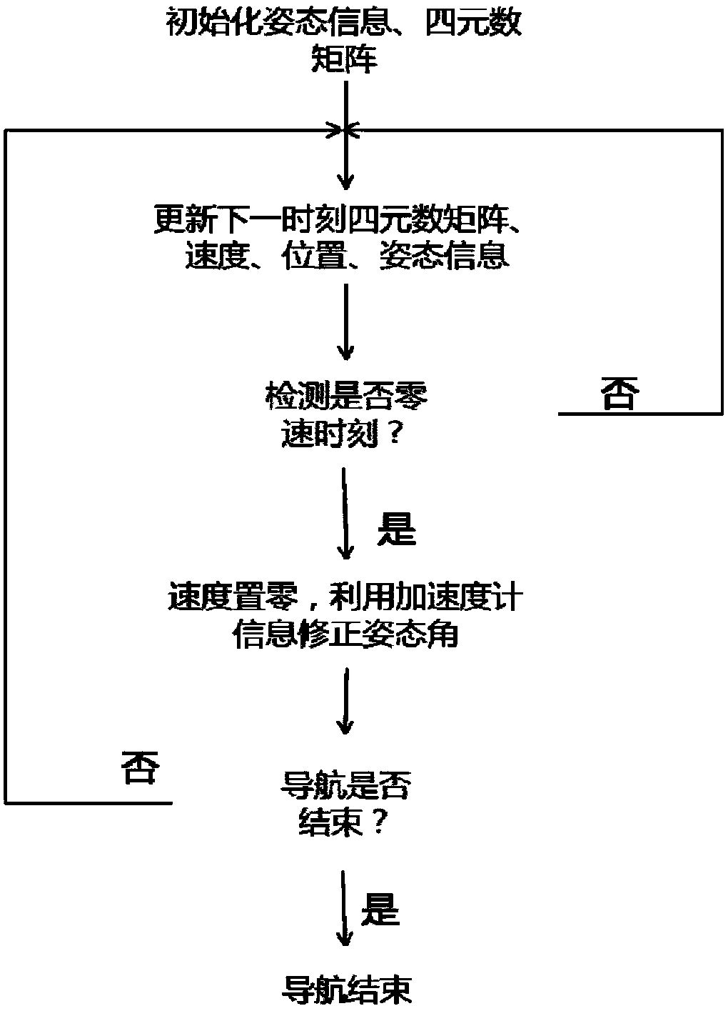 Self-adaptive zero velocity update pedestrian navigation method based on MEMS sensor