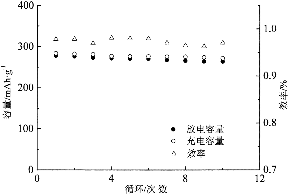 Non-acid system liquid-phase synthesis C/metal solid solution/Ba&lt;2+&gt;, Ce&lt;4+&gt; doped BiF3 positive electrode and preparation method