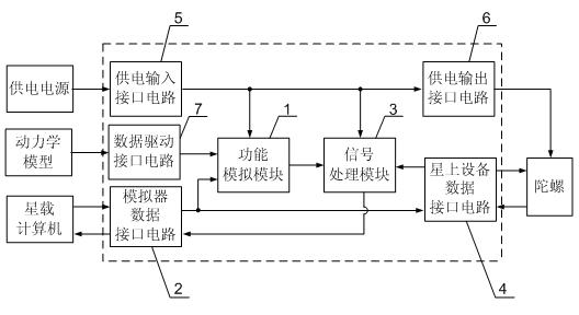 Electric simulator of gyro