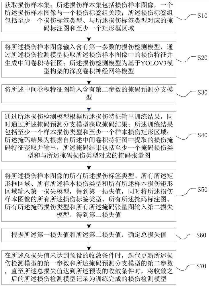 Damage detection model training method and device, vehicle damage detection method and device, equipment and medium