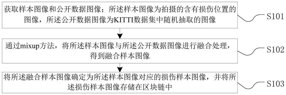 Damage detection model training method and device, vehicle damage detection method and device, equipment and medium