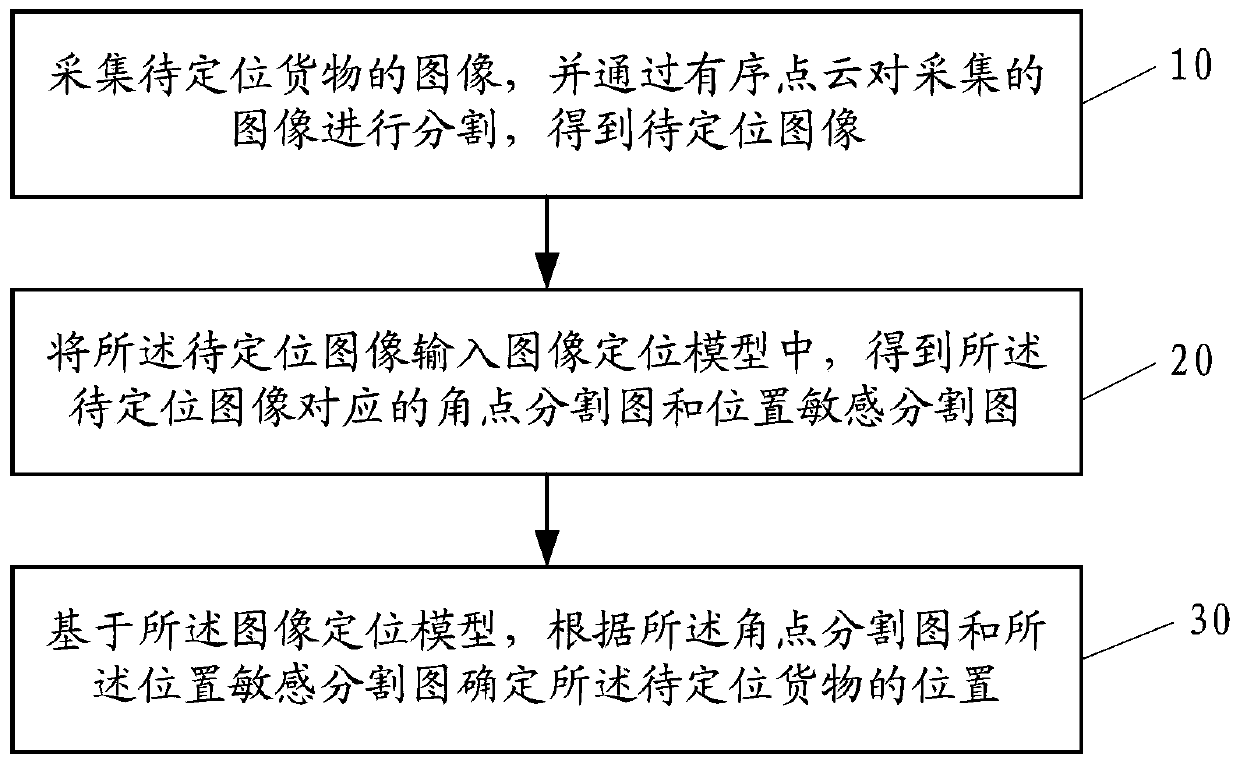 Goods positioning method, device, system and computer readable storage medium